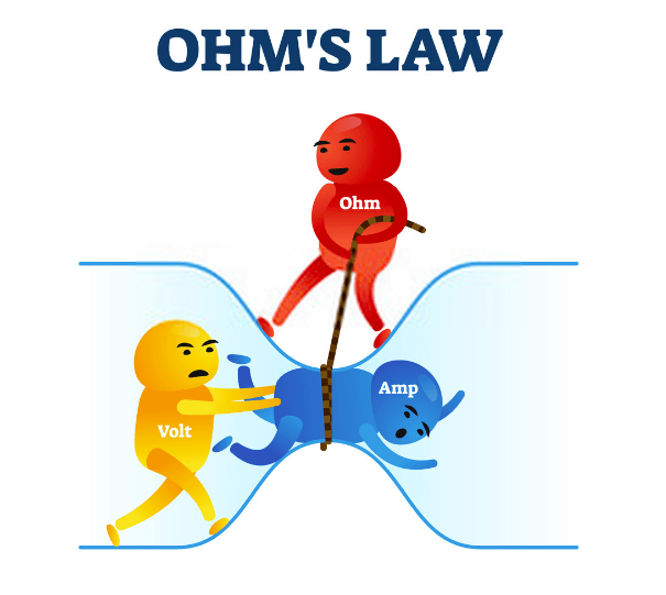 Ohm's law as three little guys: Volt pushes, Amp gets squeezed, Ohm pinches the pipe